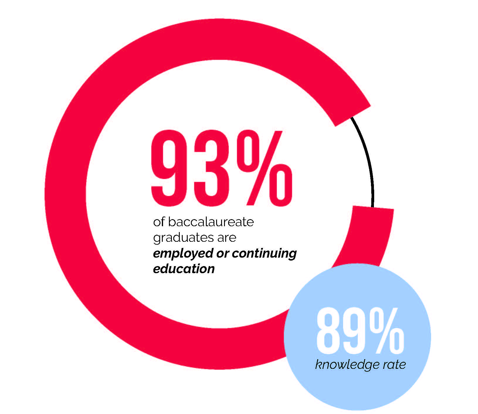 93% of baccalareate graduates are imployed or continuing education. 89% knowledge rate.